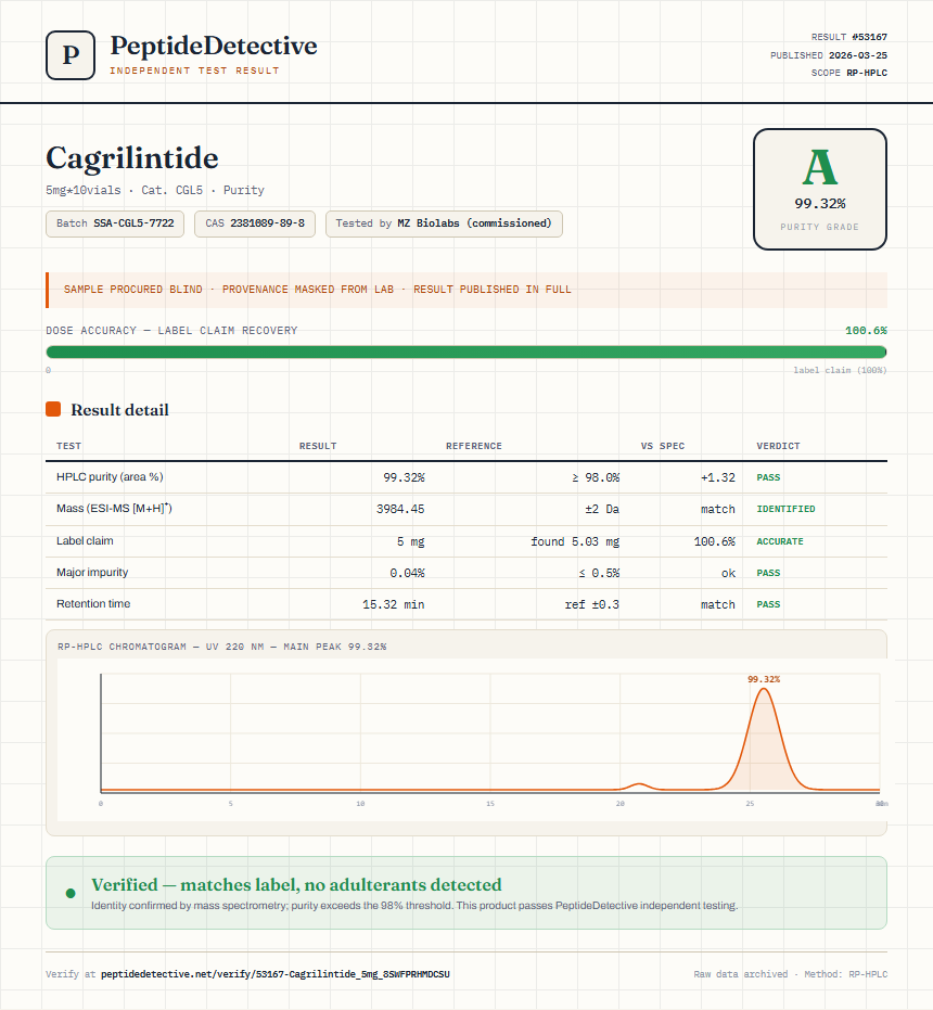 Cagrilintide Purity (HPLC) report by PeptideDetective