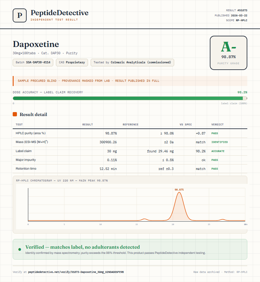 Dapoxetine Purity (HPLC) report by PeptideDetective