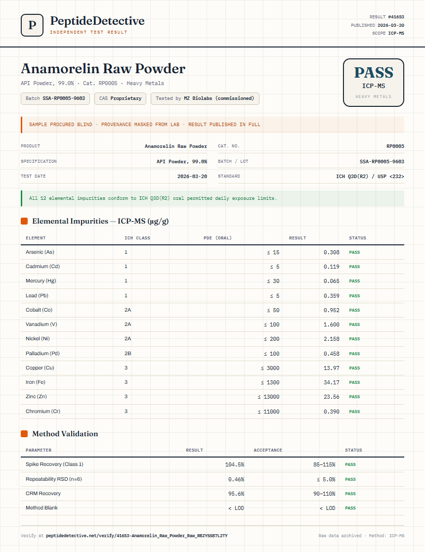 Anamorelin Raw Powder Heavy Metals report by PeptideDetective