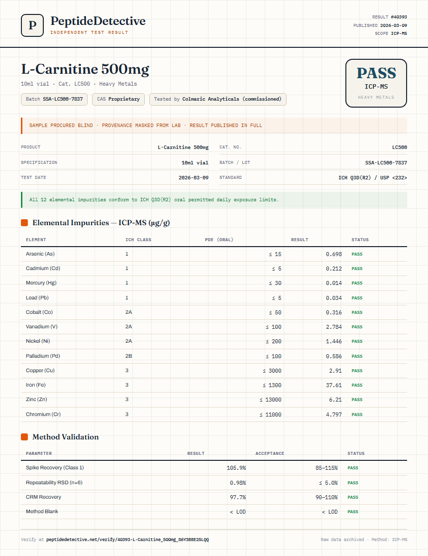 L-Carnitine 500mg Heavy Metals report by PeptideDetective